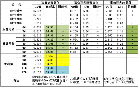 豬血清抗體(tǐ)檢測結果.jpg
