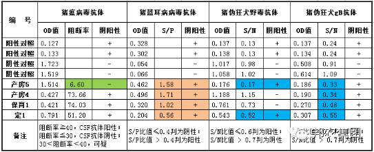 豬血清抗體(tǐ)檢測結果.jpg
